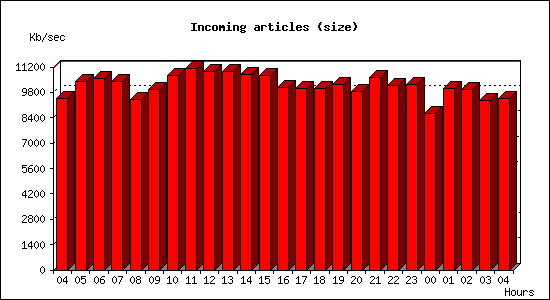 Incoming articles (size)