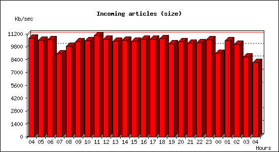 Incoming articles (size)