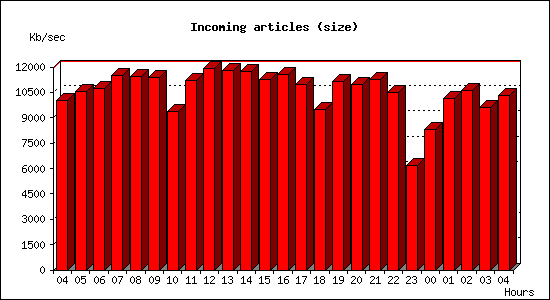 Incoming articles (size)
