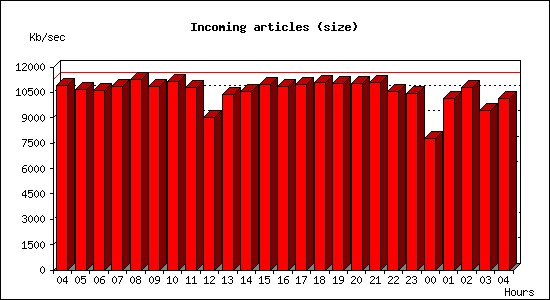 Incoming articles (size)