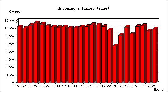 Incoming articles (size)