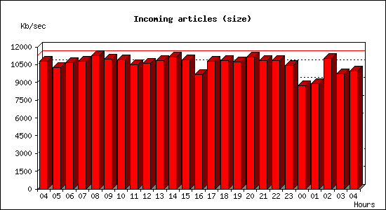 Incoming articles (size)