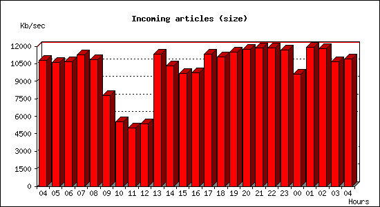 Incoming articles (size)