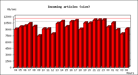 Incoming articles (size)