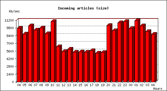 Incoming articles (size)