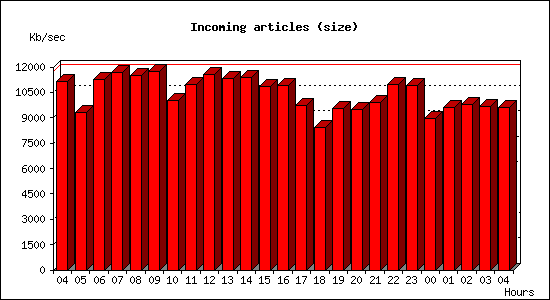 Incoming articles (size)