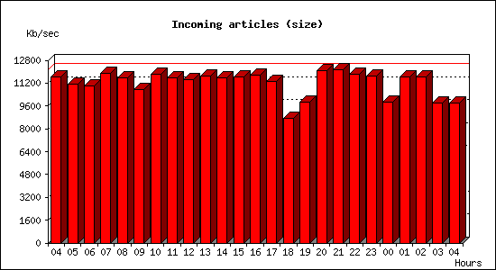 Incoming articles (size)