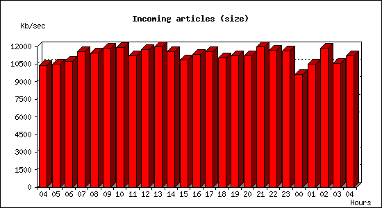 Incoming articles (size)