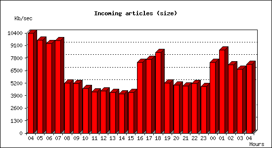 Incoming articles (size)