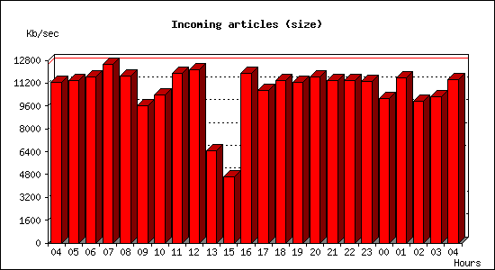 Incoming articles (size)