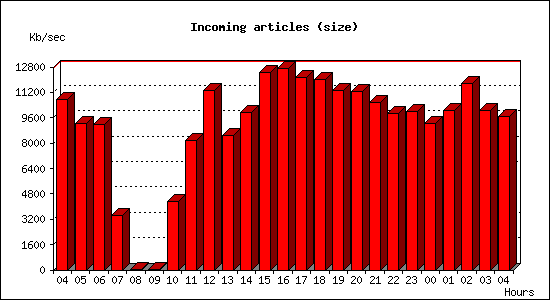 Incoming articles (size)