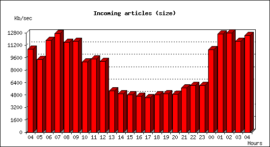 Incoming articles (size)