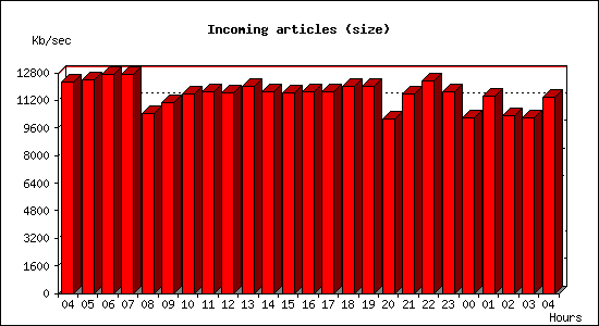 Incoming articles (size)