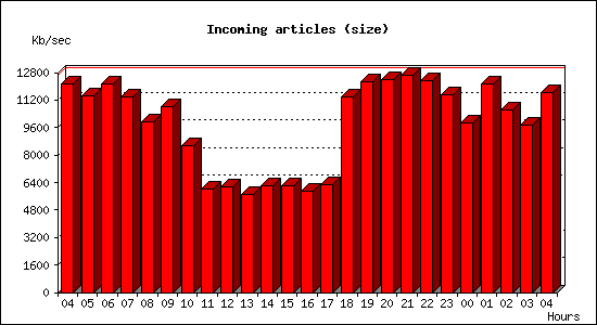 Incoming articles (size)