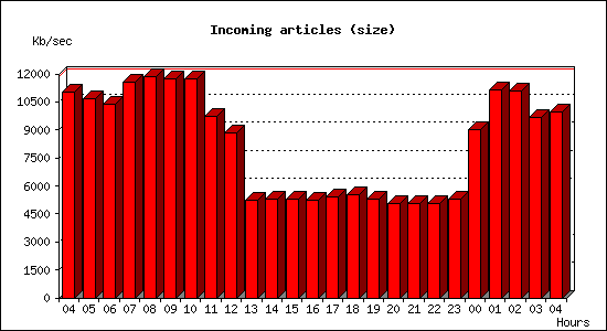 Incoming articles (size)