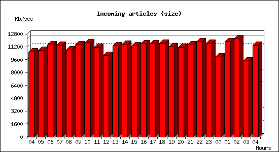 Incoming articles (size)