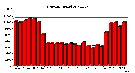 Incoming articles (size)