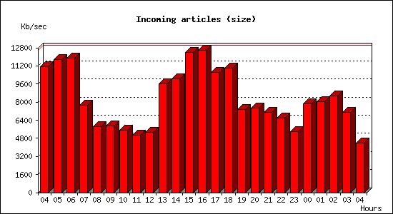 Incoming articles (size)