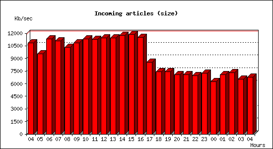 Incoming articles (size)