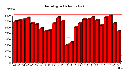 Incoming articles (size)