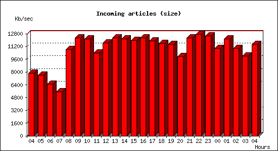 Incoming articles (size)