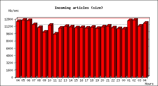 Incoming articles (size)