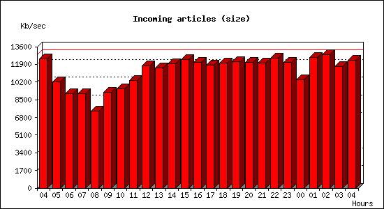 Incoming articles (size)