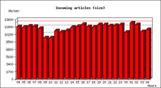 Incoming articles (size)