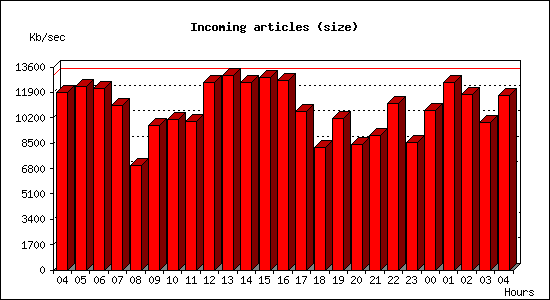 Incoming articles (size)