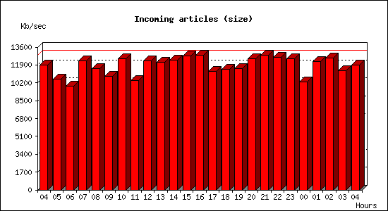 Incoming articles (size)