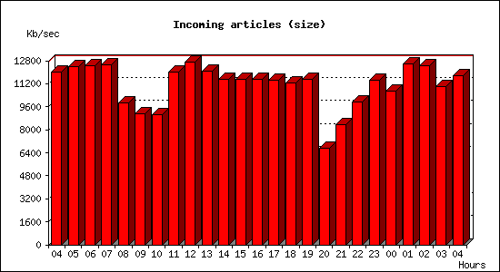 Incoming articles (size)