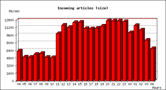 Incoming articles (size)