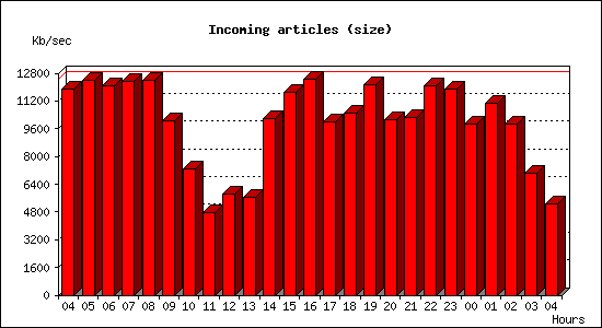 Incoming articles (size)