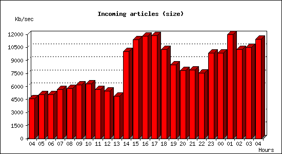 Incoming articles (size)