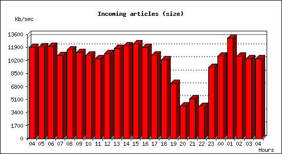 Incoming articles (size)