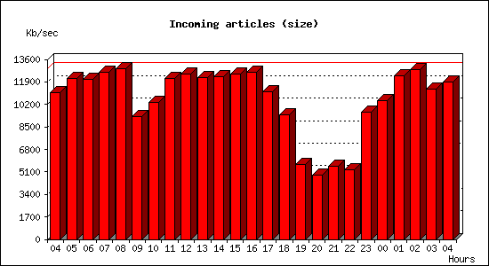Incoming articles (size)