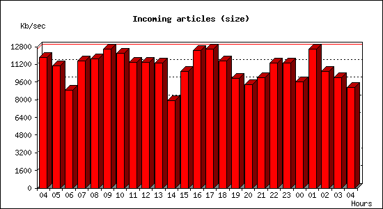 Incoming articles (size)