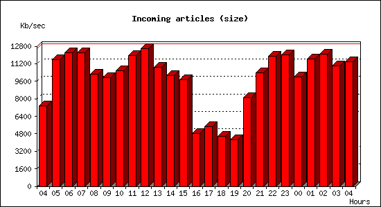 Incoming articles (size)