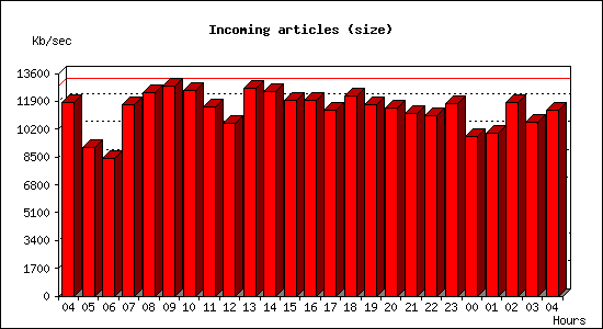 Incoming articles (size)