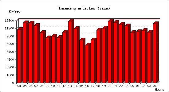 Incoming articles (size)
