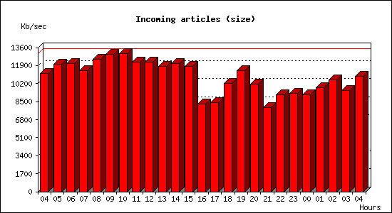 Incoming articles (size)