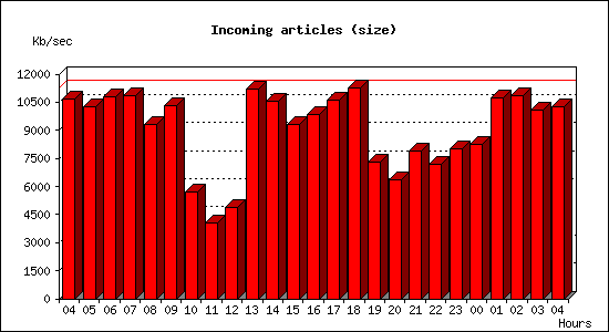 Incoming articles (size)