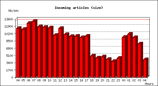 Incoming articles (size)