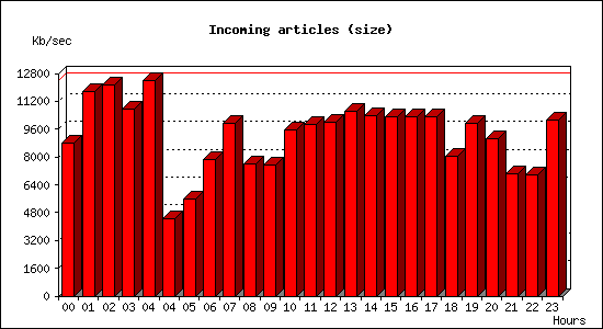 Incoming articles (size)