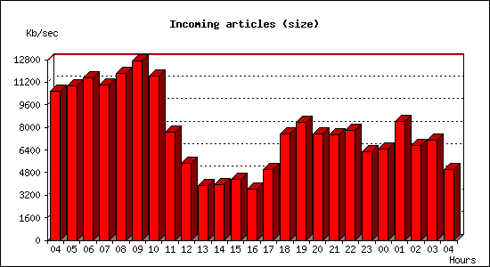 Incoming articles (size)