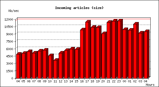 Incoming articles (size)