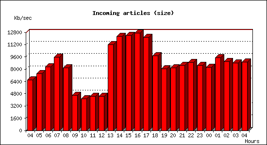Incoming articles (size)