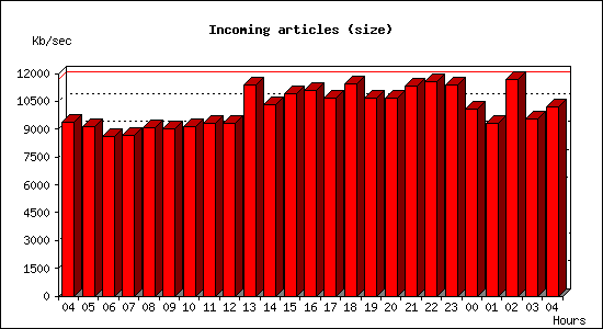 Incoming articles (size)