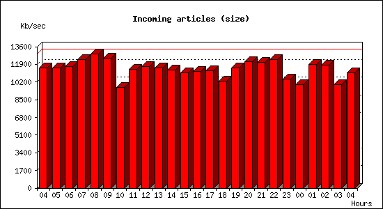 Incoming articles (size)