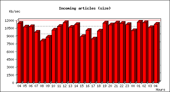 Incoming articles (size)